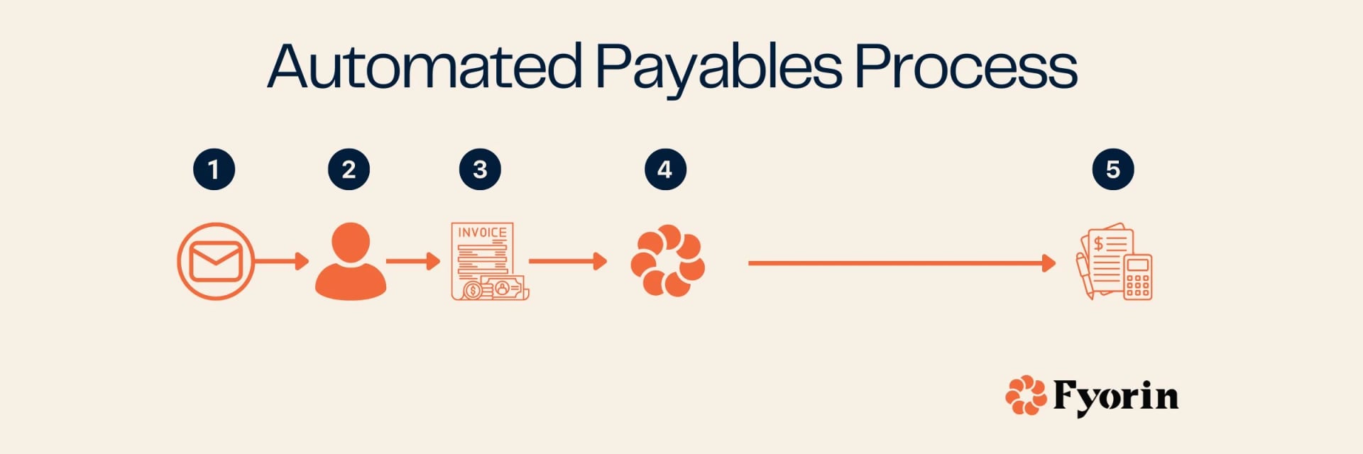 Automated Payables | Fyorin