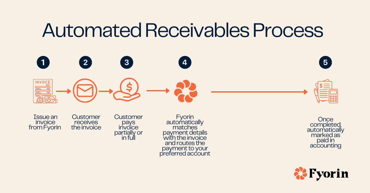 Automated receivables with Fyorin